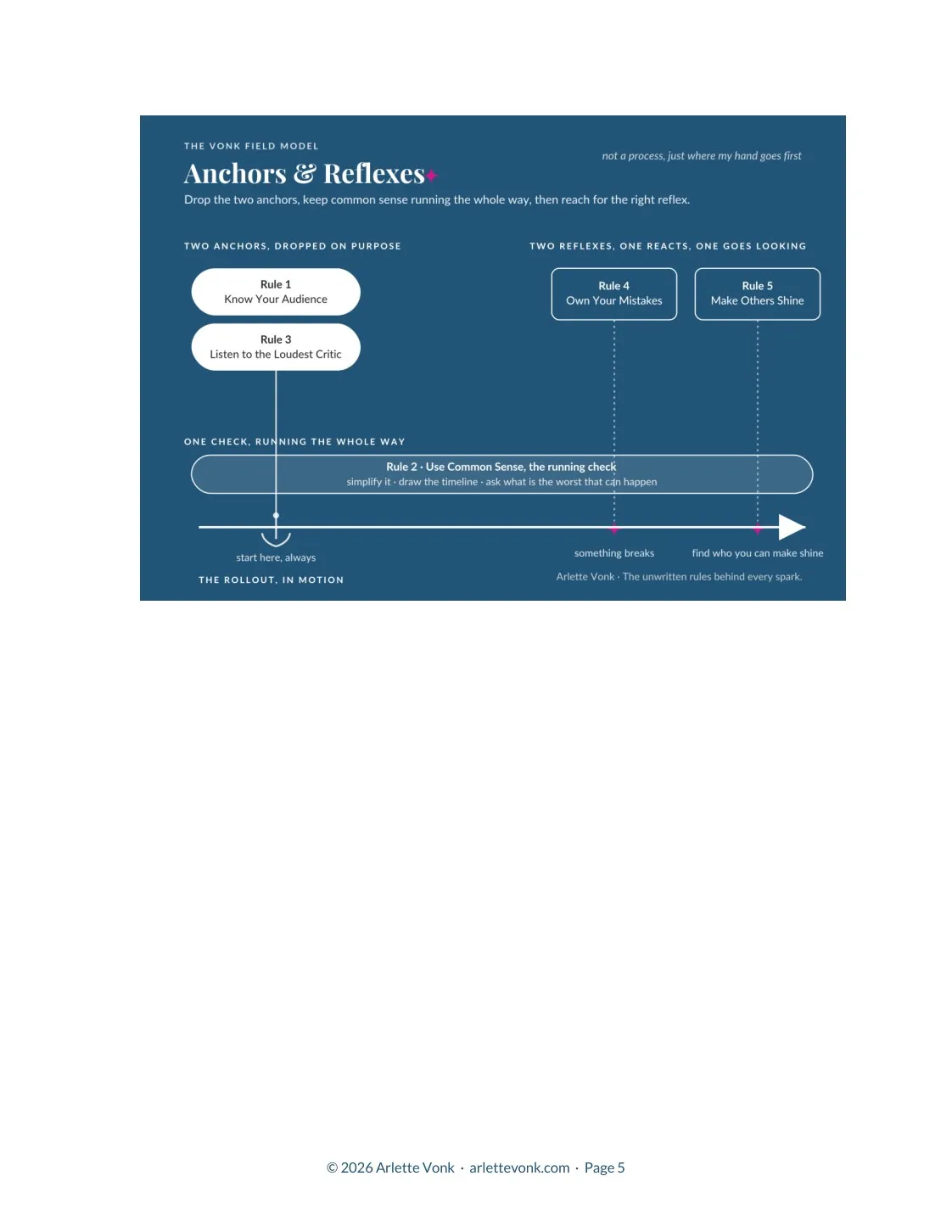 Anchors and Reflexes: the shape of the five rules, on one page